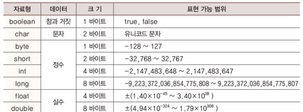  자바 기초 공부 일지 3. 자바 변수 선언하기, 정수의 표현 방법(2진법 표현식)