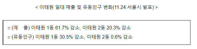 용산구 특별재난지역 선포에 따른 소상공인 특별지원방안 마련