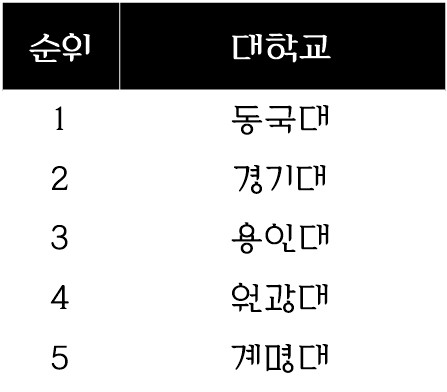  경찰행정학과 순위