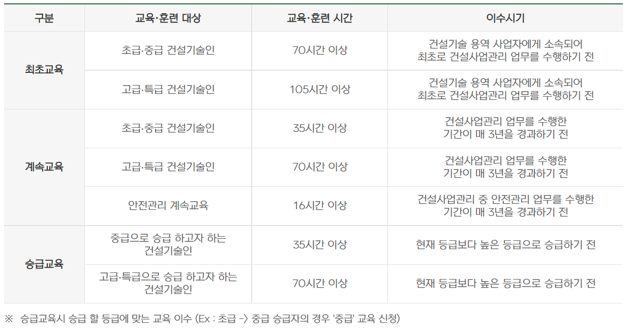  감리원 최초교육이란?