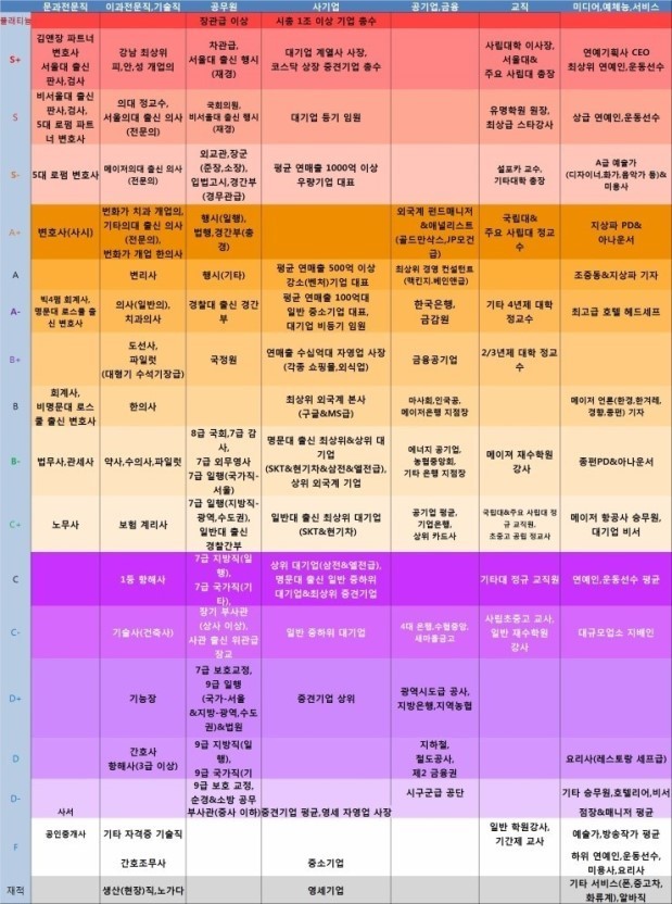  여초에서 뽑은 결혼상대 등급표