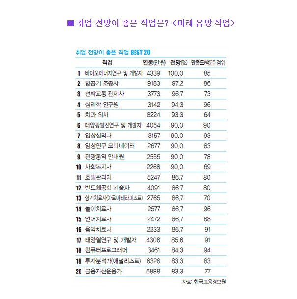  전망 좋은 직업 순위