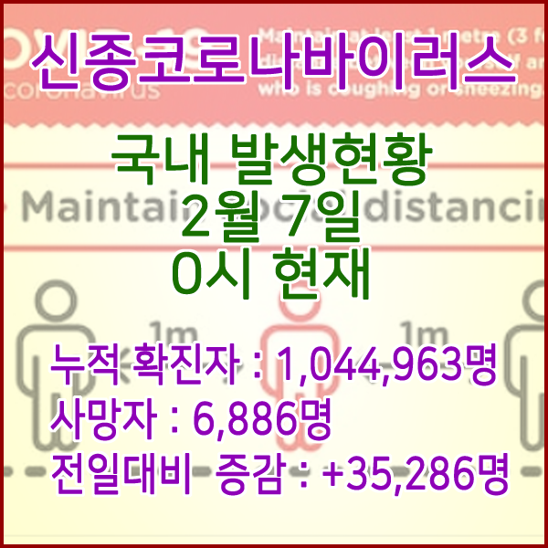  코로나19(코로나바이러스) 2월 7일 0시 신규확진자 35,286명 / 사망자 6,886명
