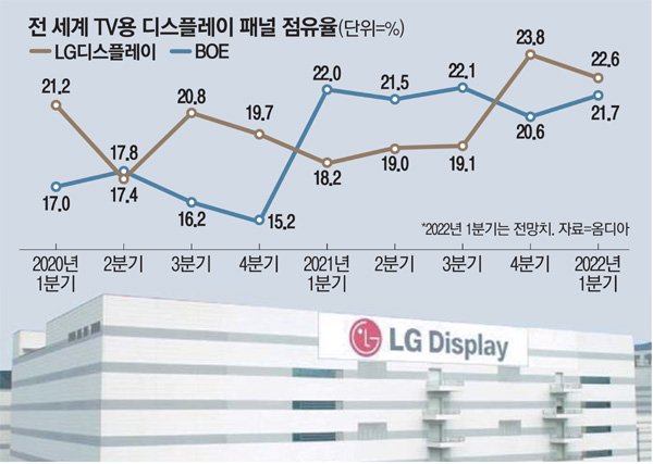 일본에서 CRT나 하청 받아서 살던 중국 BOE가 세계적인 LCD 디스플레이 기업으로 성장하게 된 계기를 알아보자