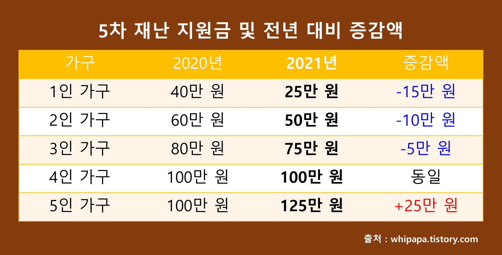 5차 전 국민 재난지원금 대상·금액·시기 및 신청 방법 쉽게 정리