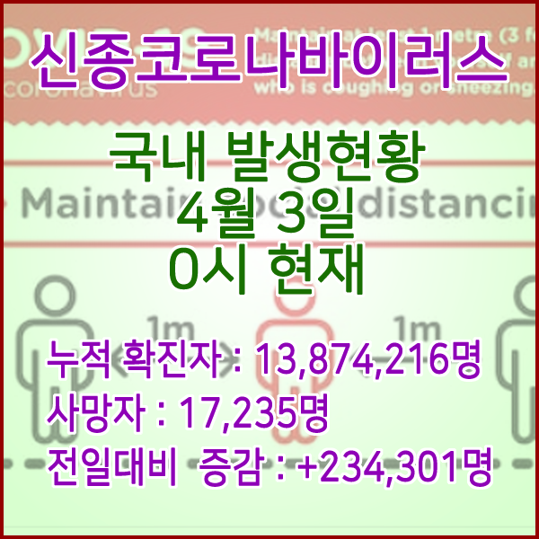  코로나19(코로나바이러스) 4월 3일 0시 신규확진자 234,301명 / 사망자 17,235명
