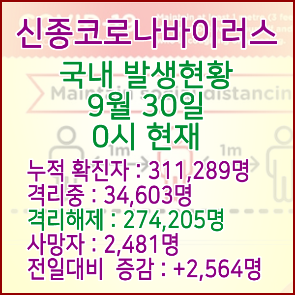  코로나19(코로나바이러스) 9월 30일 0시 국내(해외포함) 발병 311,289명 / 274,205명 완치 격리해제 / 사망자 2,481명