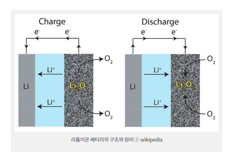  리튬에어 배터리란? - 삼성SDI가 업계 최초로 개발 추진