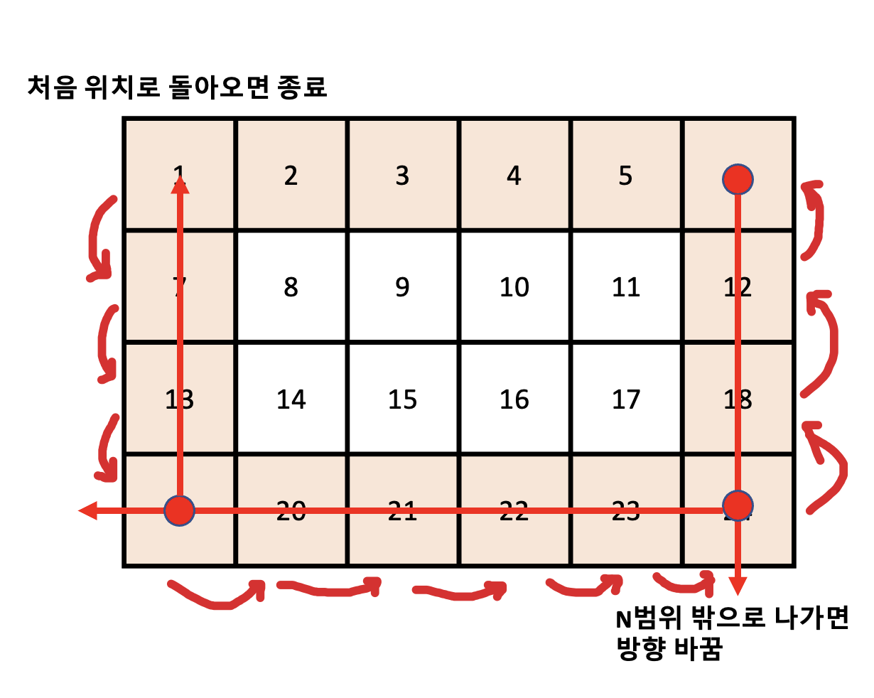  [C++] 백준 16927 - 배열 돌리기 2