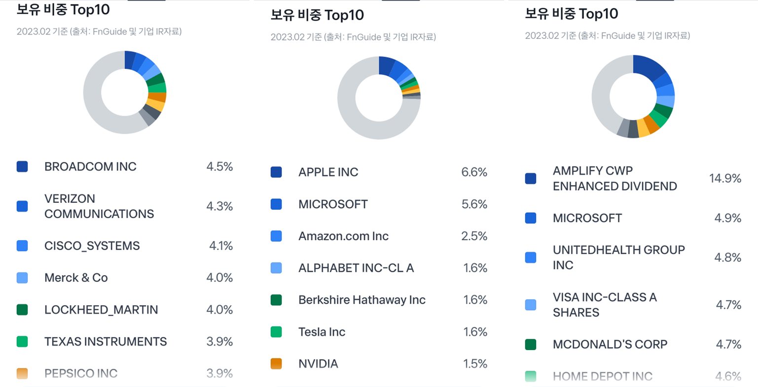  [정보] 한국 월배당주 비교 : SOL 미국배당다우존스 vs SOL 미국S&P500 vs KODEX 미국배당프리미엄액티브