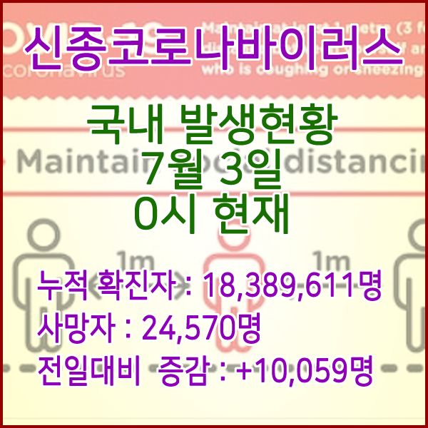  코로나19(코로나바이러스) 7월 3일 0시 신규확진자 10,059명 / 사망자 24,570명