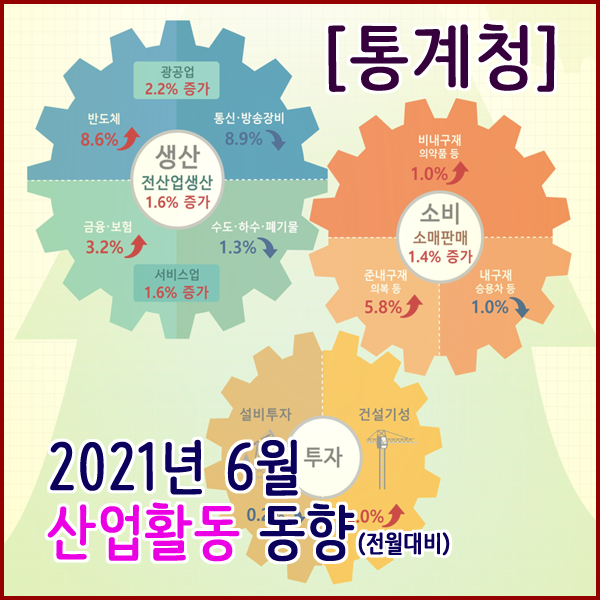 [통계청] 2021년 6월 산업활동동향(생산,소비,투자동향)