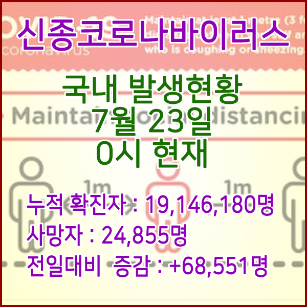  코로나19(코로나바이러스) 7월 23일 0시 신규확진자 68,551명 / 사망자 24,855명