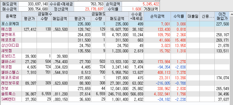 3월 6일 월요일 단타 매매일지