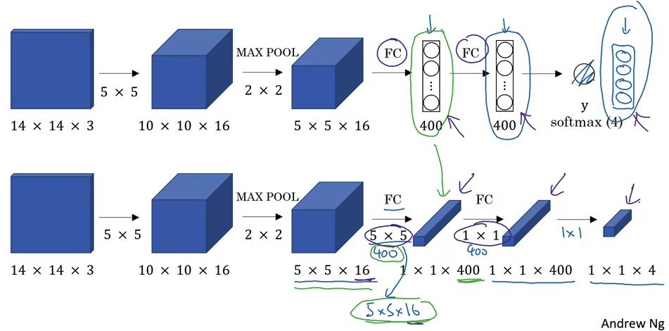  Convolutional Implementation of Sliding Windows