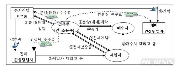  빌라왕 배후 검거.. 컨설팅 업체 대표 등 전세사기 일당 78명(뉴시스)