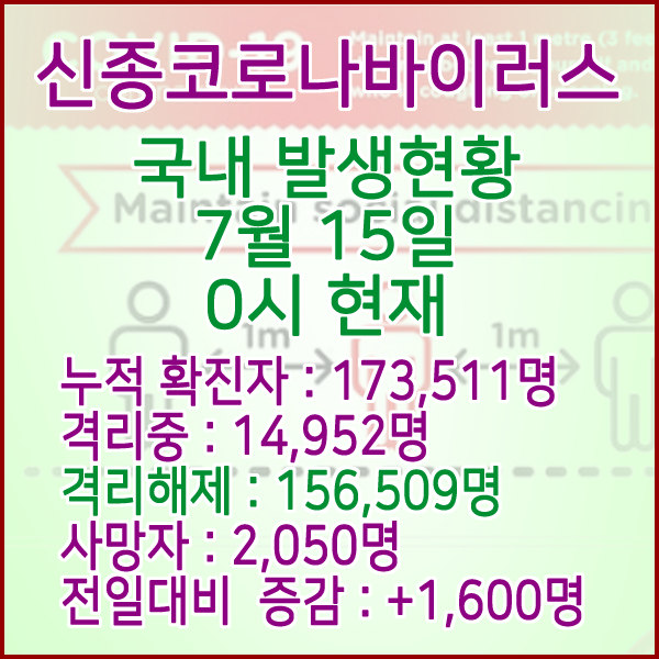  코로나19(코로나바이러스) 7월 15일 0시 국내(해외포함) 발병 173,511명 / 156,509명 완치 격리해제 / 사망자 2,050명