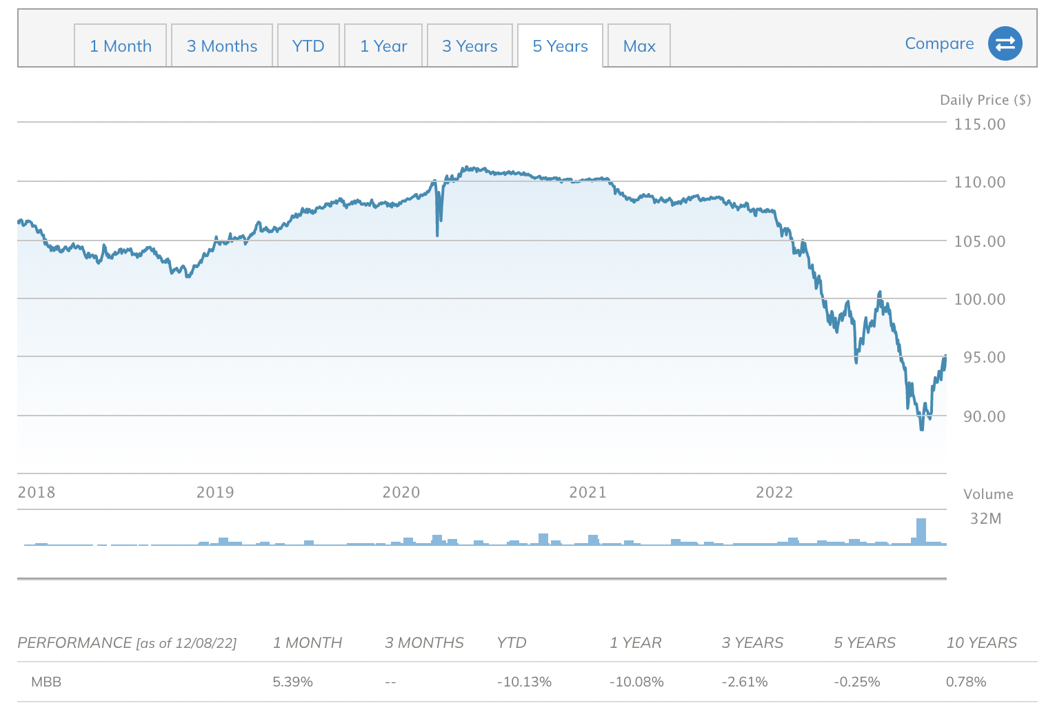  미국 ETF 아이셰어즈 iShares MBS (MBB)