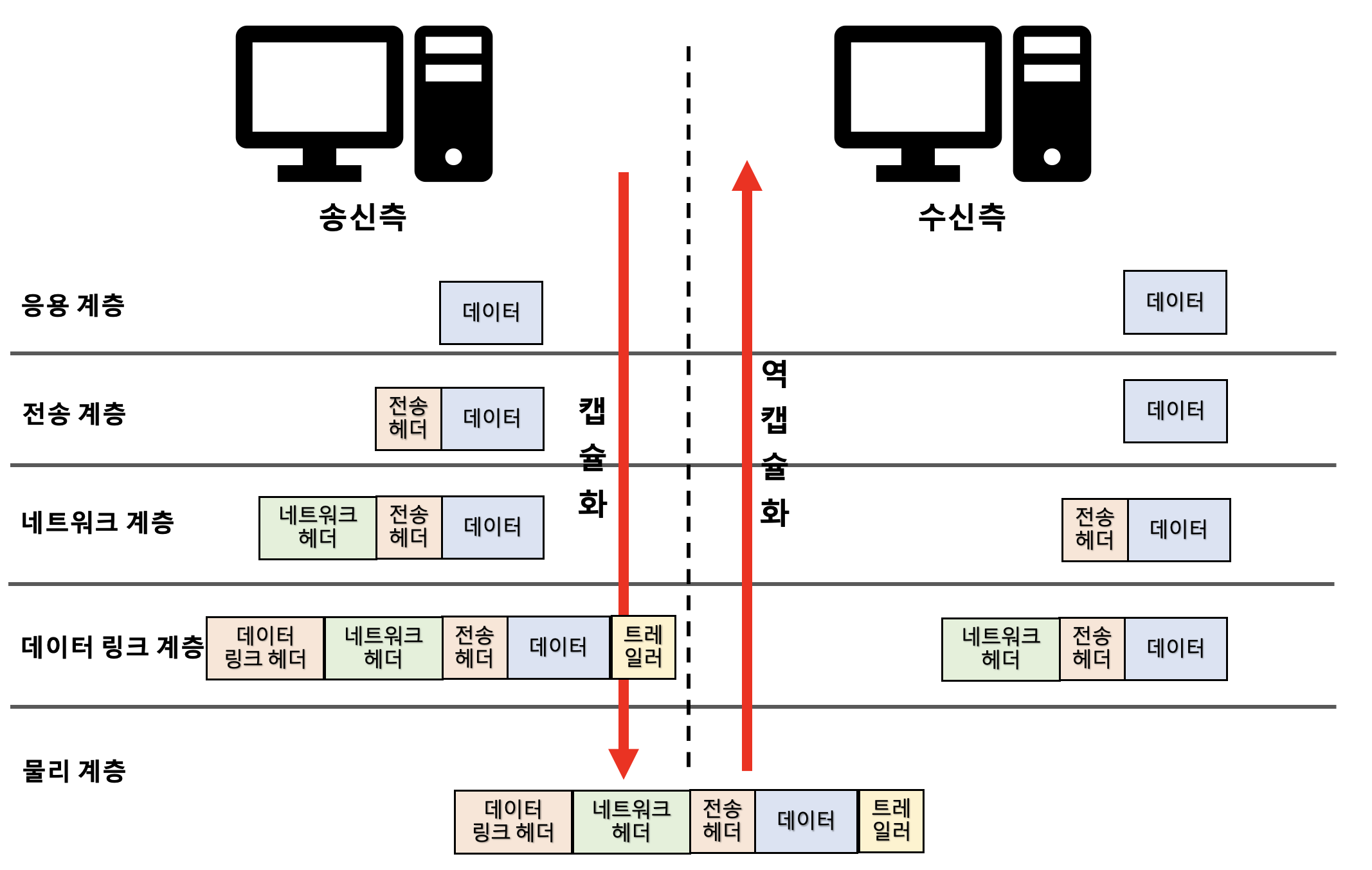 [네트워크/Network] OSI 와 TCP/IP의 계층 구조 및 데이터 통신 과정