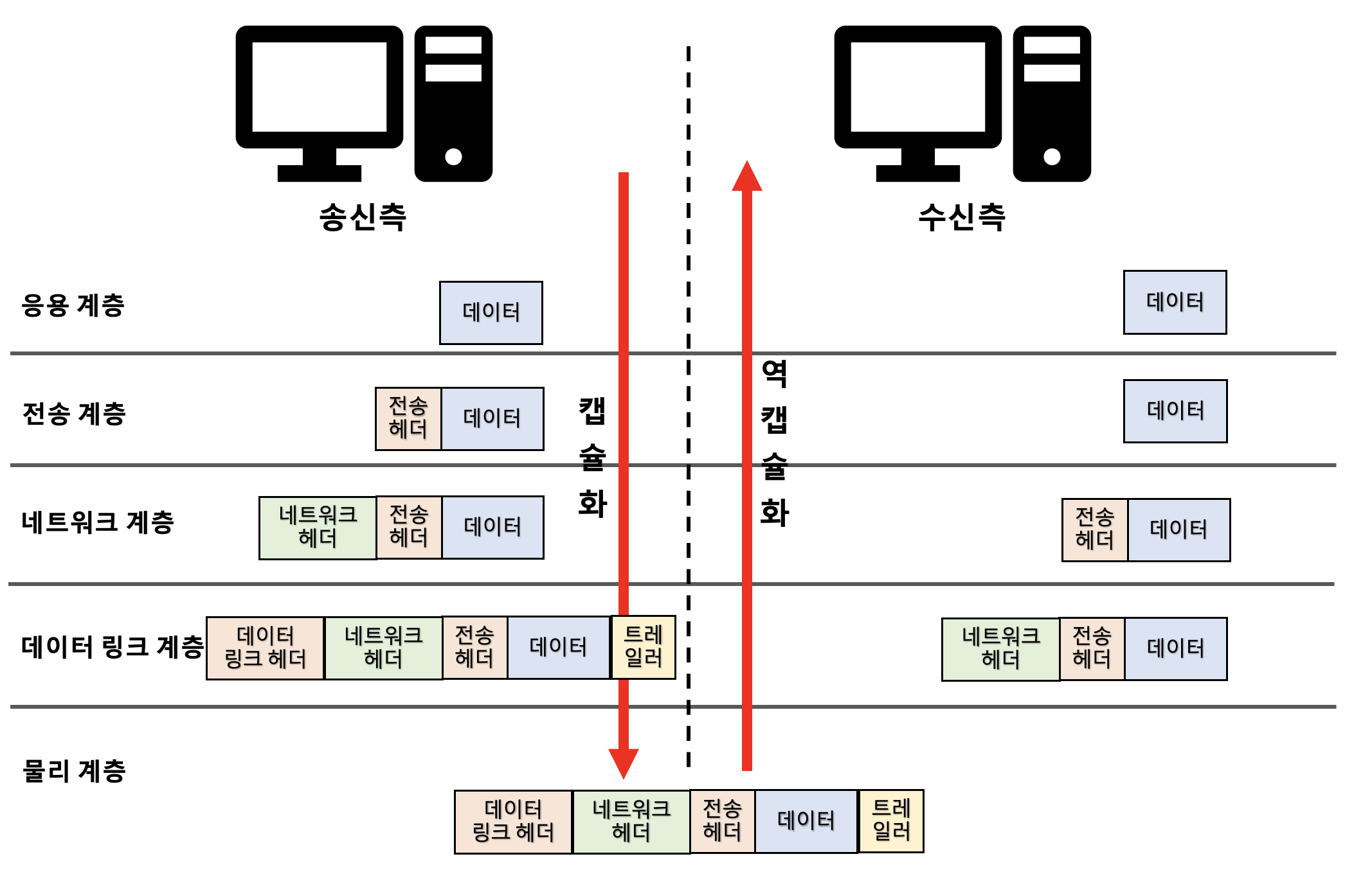  [네트워크/Network] OSI 와 TCP/IP의 계층 구조 및 데이터 통신 과정