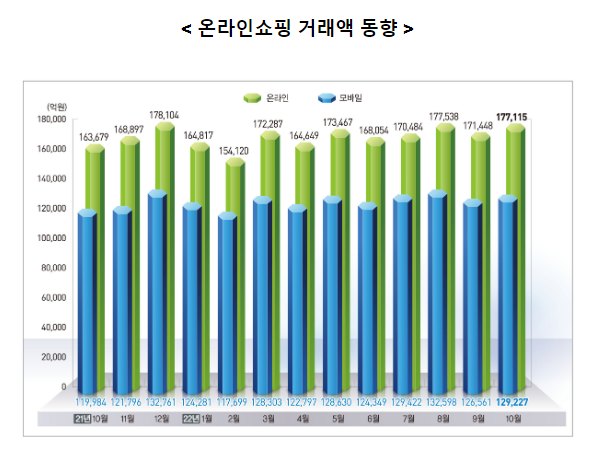 2022년 10월 온라인쇼핑동향