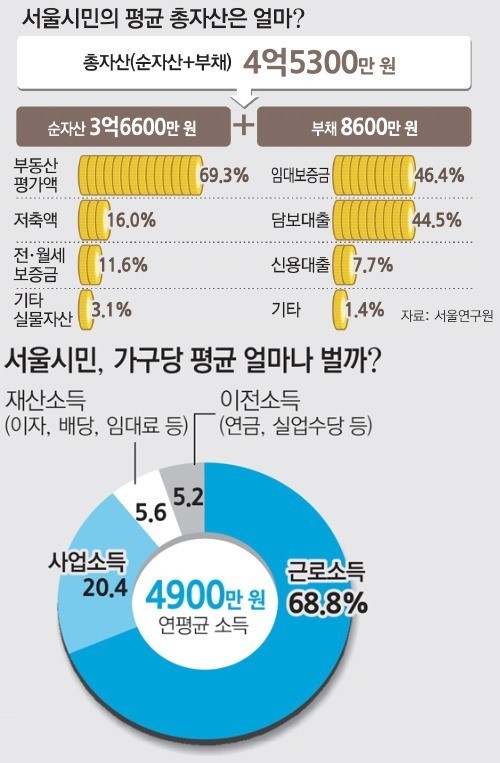 서울시민 평균 자산 규모