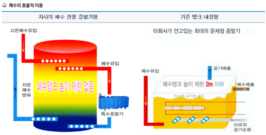  [방주에너지]폐수의 효율적인 이용 방법(타사와의 비교)
