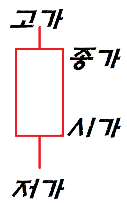  해외선물 기초 캔들의 개념 이해하기