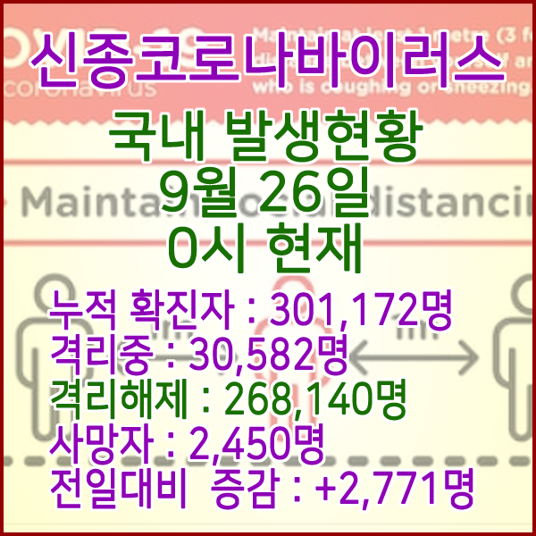  코로나19(코로나바이러스) 9월 26일 0시 국내(해외포함) 발병 301,172명 / 268,140명 완치 격리해제 / 사망자 2,450명