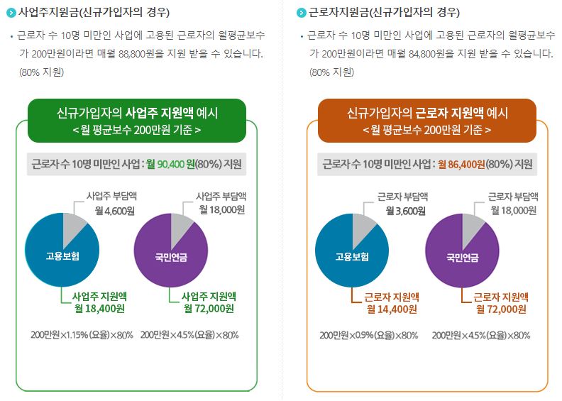 연금보험 고용보험 지원제도(두루누리 사업)