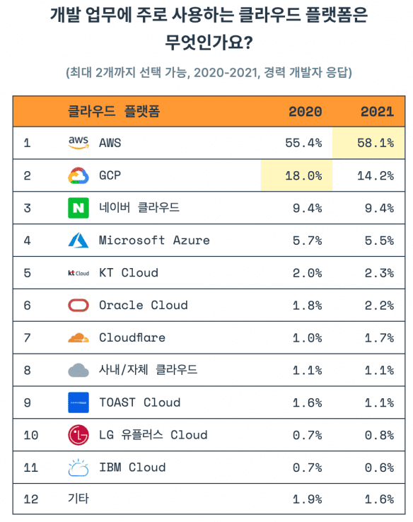 국내 클라우드 플랫폼 점유율 비교