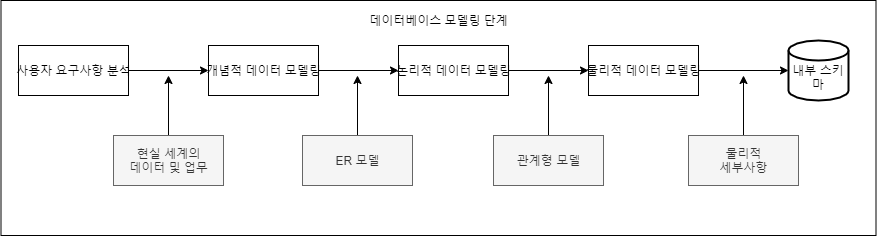  데이터베이스 모델링