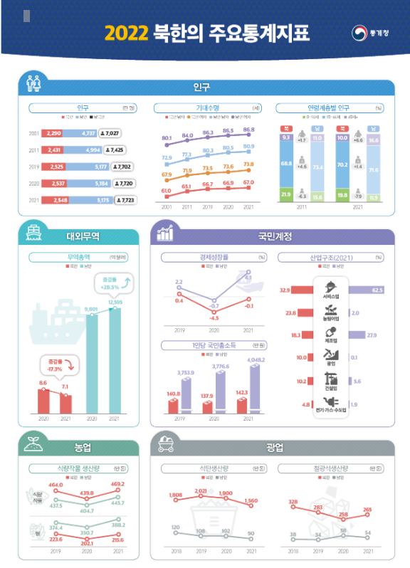 2022 북한의 주요통계지표 보도자료