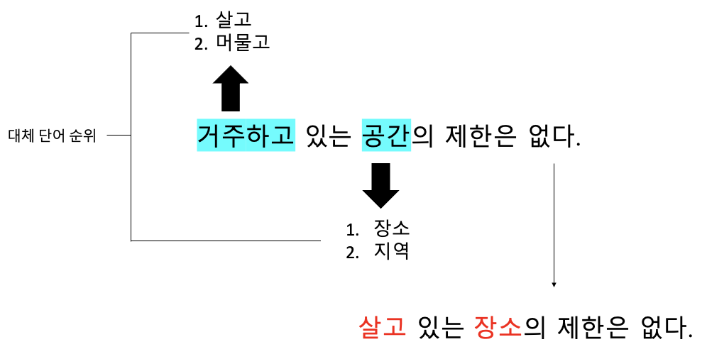  [NLP] Lexical Simplification(어휘 단순화)