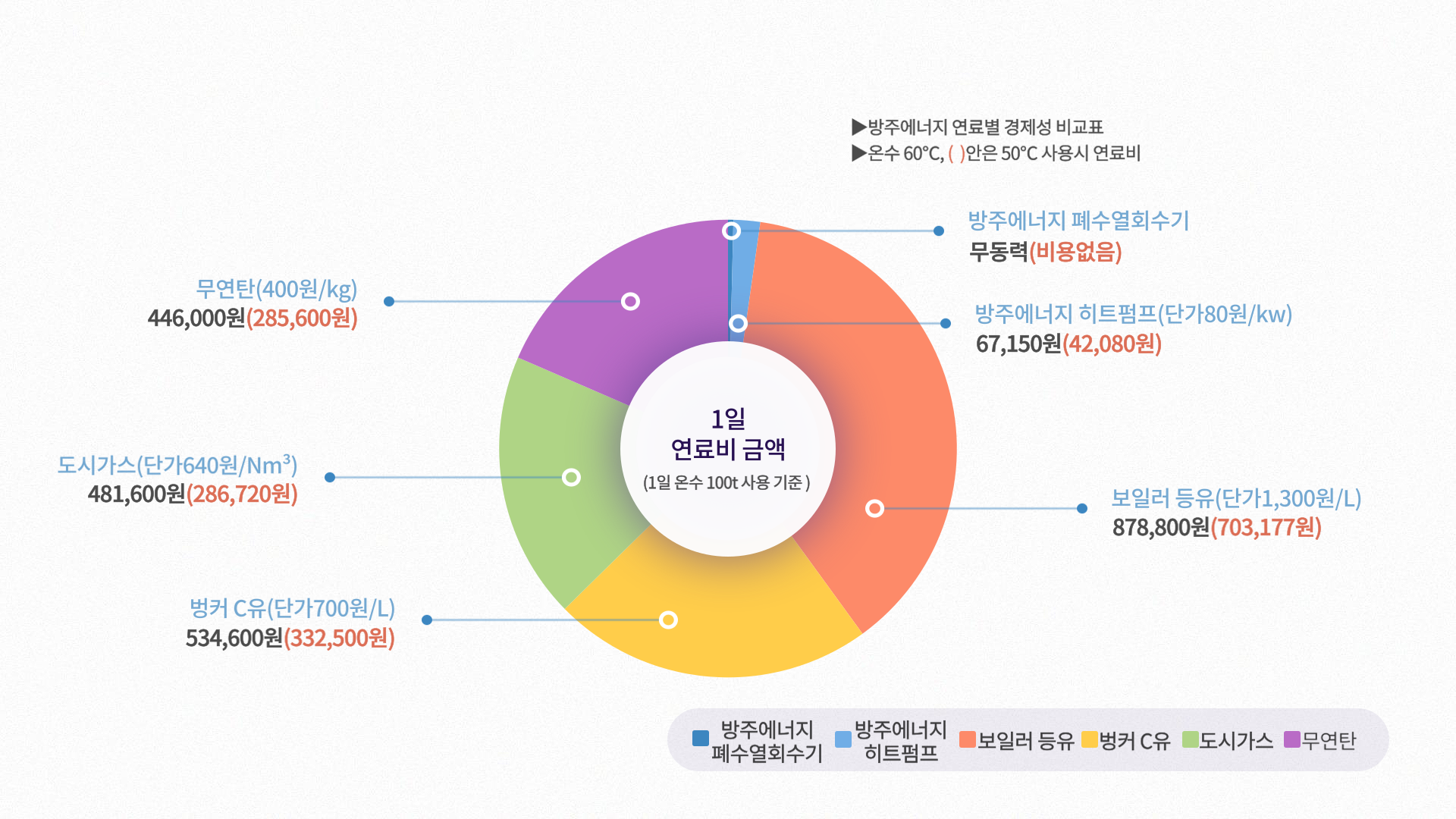 [방주에너지]연료비 비교표①(1일 연료비)