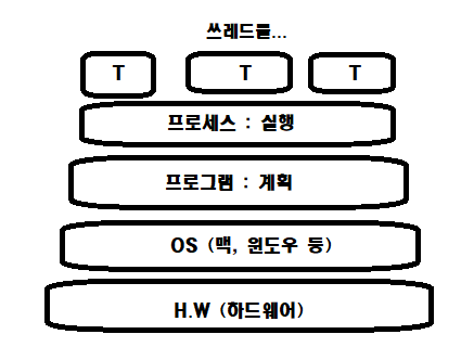  자바 기초 공부 일지 54. 쓰레드Thread 생성과 쓰레드 동기화 방법