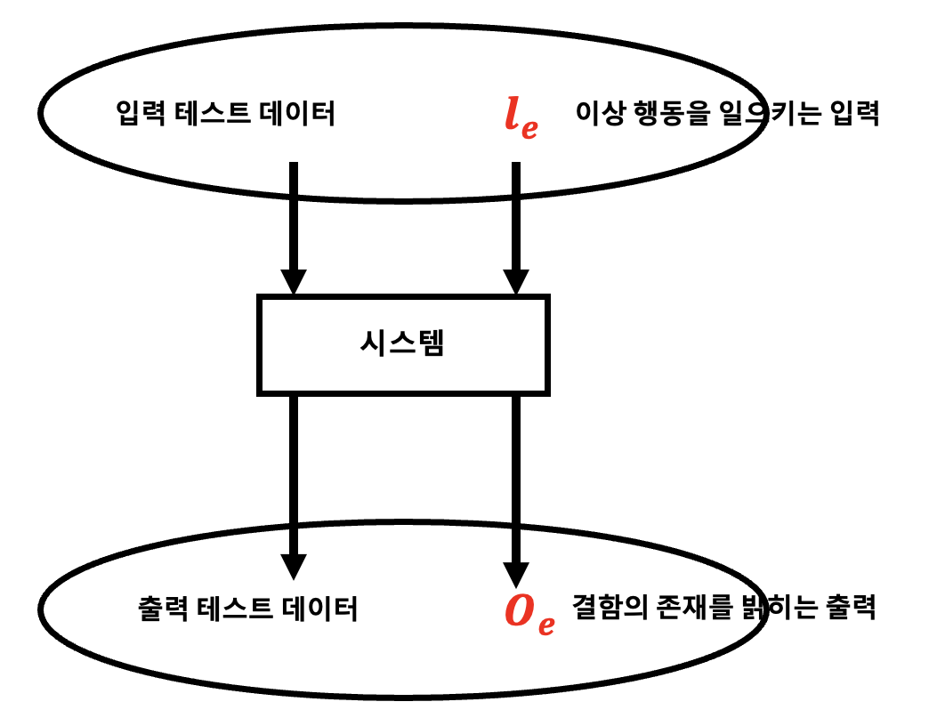  [소프트웨어공학] 소프트웨어 테스팅 프로세스 여러 기법 및 모델 정리