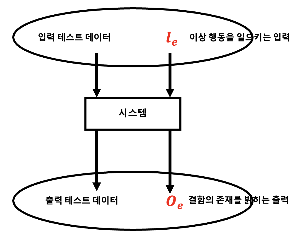 [소프트웨어공학] 소프트웨어 테스팅 프로세스 여러 기법 및 모델 정리