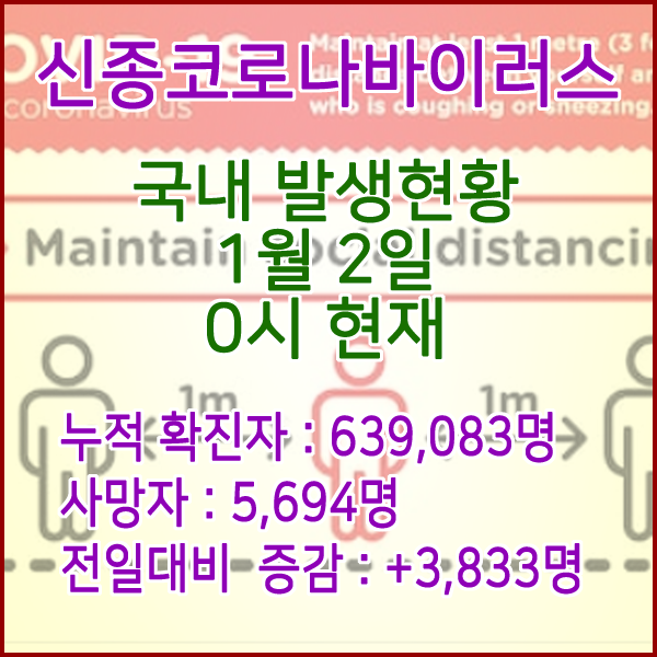  코로나19(코로나바이러스) 1월 2일 0시 신규확진자 3,833명 / 사망자 5,694명