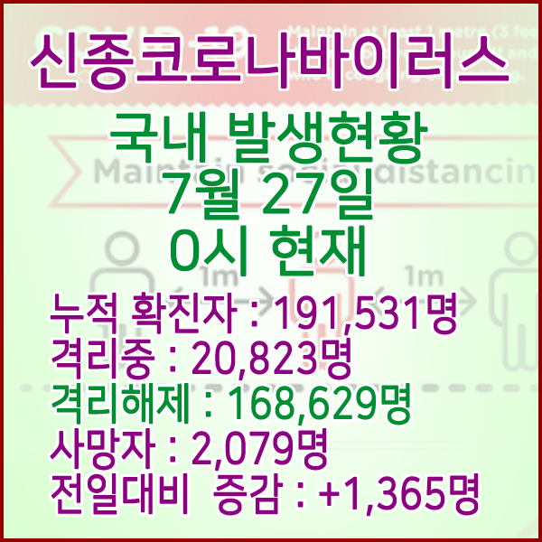  코로나19(코로나바이러스) 7월 27일 0시 국내(해외포함) 발병 191,531명 / 168,629명 완치 격리해제 / 사망자 2,079명