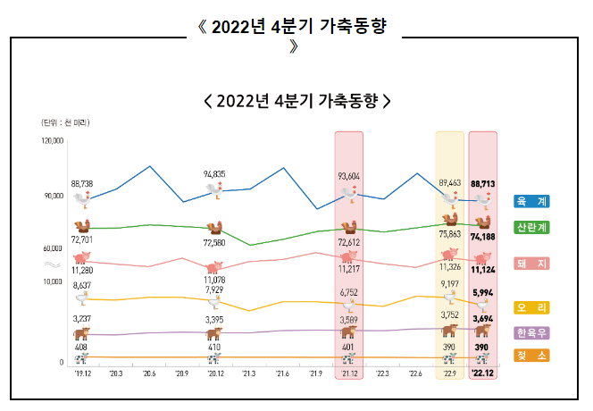 2022년 4분기 가축동향조사 결과 보도자료