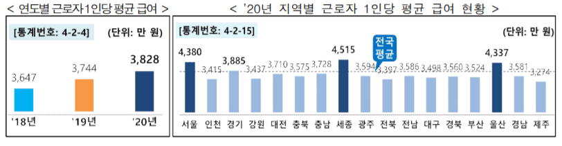  대한민국 평균 연봉
