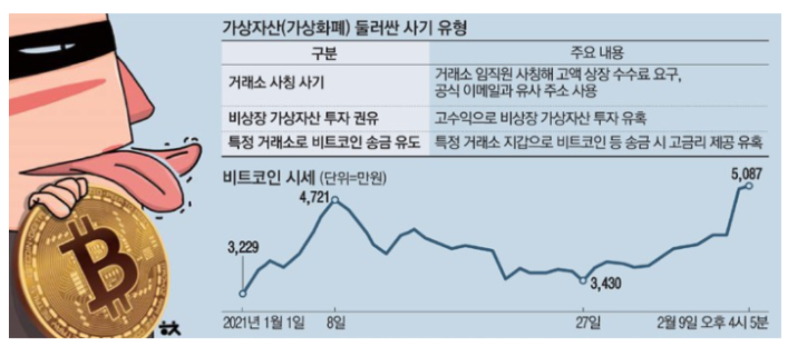  비트코인, 가상화폐 사기 보이스 피싱으로 1조원 이상 피해 발생함.