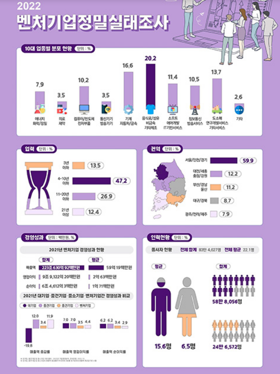 벤처기업 총매출 223조…삼성 이어 재계 2위 수준