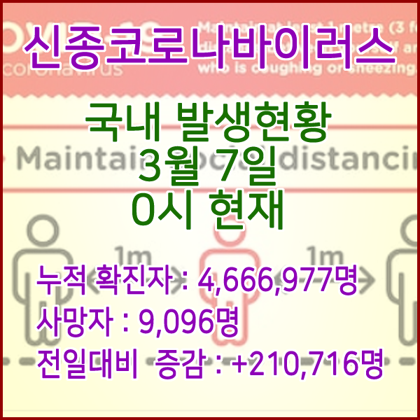  코로나19(코로나바이러스) 3월 7일 0시 신규확진자 210,716명 / 사망자 9,096명