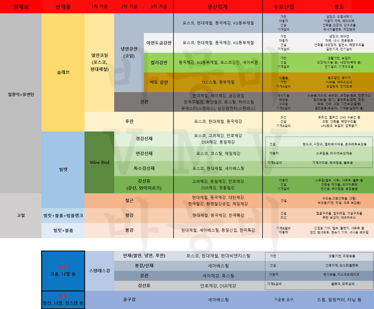  철강산업 밸류체인(공급망 / 서플라이체인)