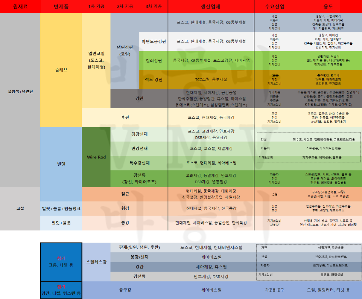 철강산업 밸류체인(공급망 / 서플라이체인)