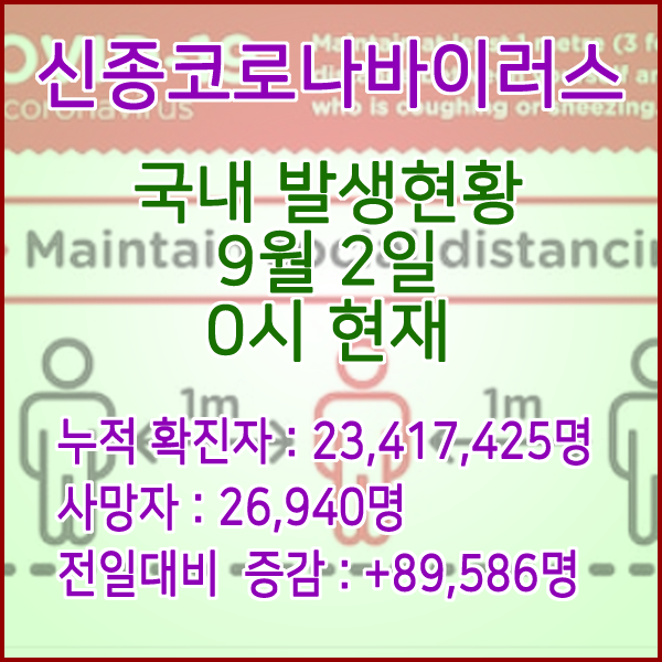 코로나19(코로나바이러스) 9월 2일 0시 신규확진자 89,586명 / 사망자 26,940명