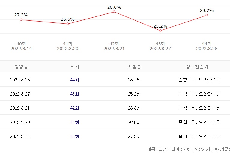  현재는 아름다워 45회 줄거리 46회 예고 재방송 시간