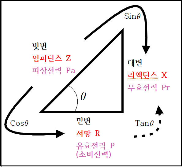  [전기 기초 수학] 피타고라스정리 =  임피던스 = 피상전력
